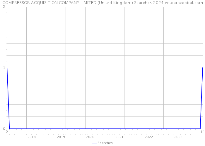 COMPRESSOR ACQUISITION COMPANY LIMITED (United Kingdom) Searches 2024 