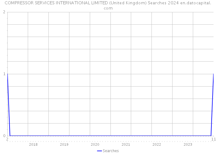 COMPRESSOR SERVICES INTERNATIONAL LIMITED (United Kingdom) Searches 2024 