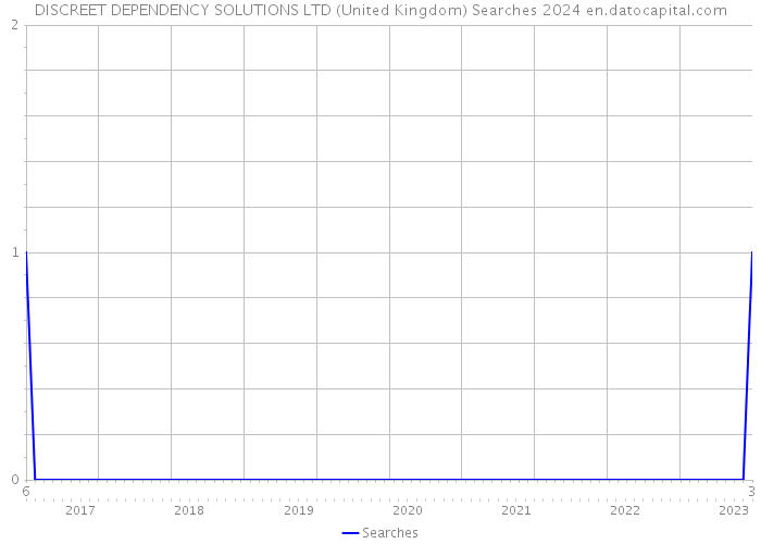 DISCREET DEPENDENCY SOLUTIONS LTD (United Kingdom) Searches 2024 
