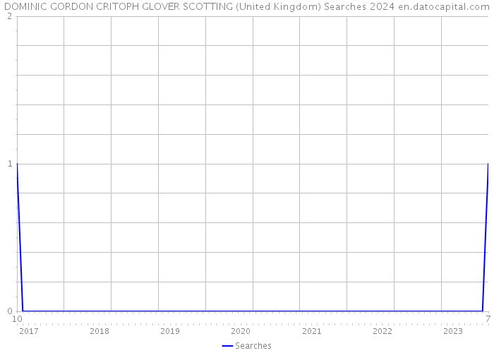 DOMINIC GORDON CRITOPH GLOVER SCOTTING (United Kingdom) Searches 2024 