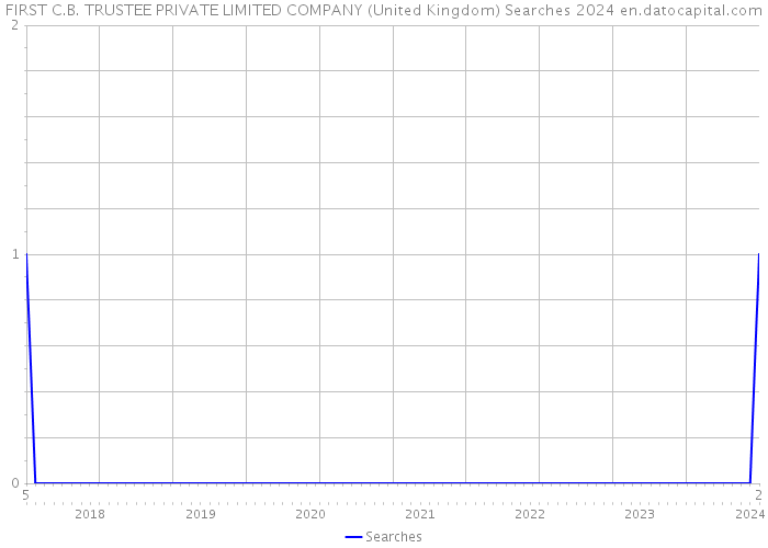 FIRST C.B. TRUSTEE PRIVATE LIMITED COMPANY (United Kingdom) Searches 2024 