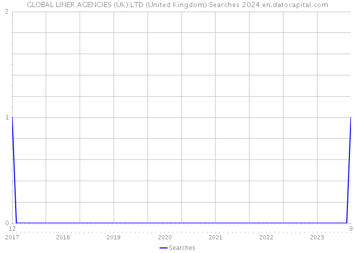 GLOBAL LINER AGENCIES (UK) LTD (United Kingdom) Searches 2024 
