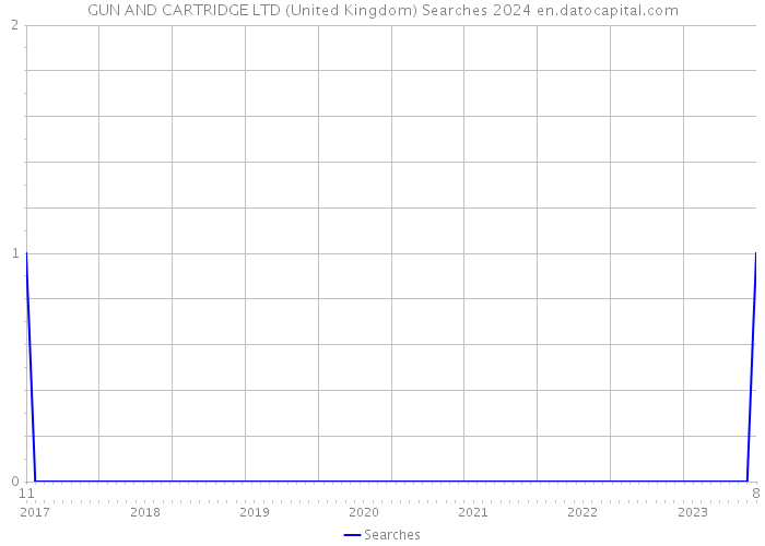 GUN AND CARTRIDGE LTD (United Kingdom) Searches 2024 