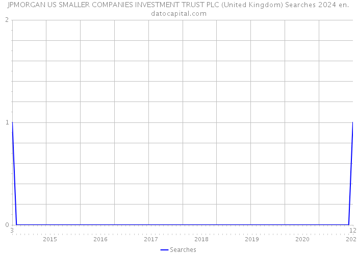 JPMORGAN US SMALLER COMPANIES INVESTMENT TRUST PLC (United Kingdom) Searches 2024 