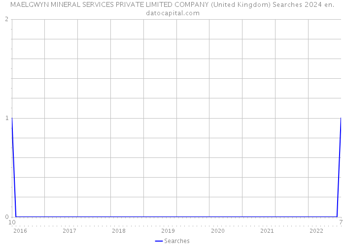 MAELGWYN MINERAL SERVICES PRIVATE LIMITED COMPANY (United Kingdom) Searches 2024 