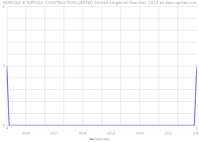 NORFOLK & SUFFOLK CONSTRUCTION LIMITED (United Kingdom) Searches 2024 