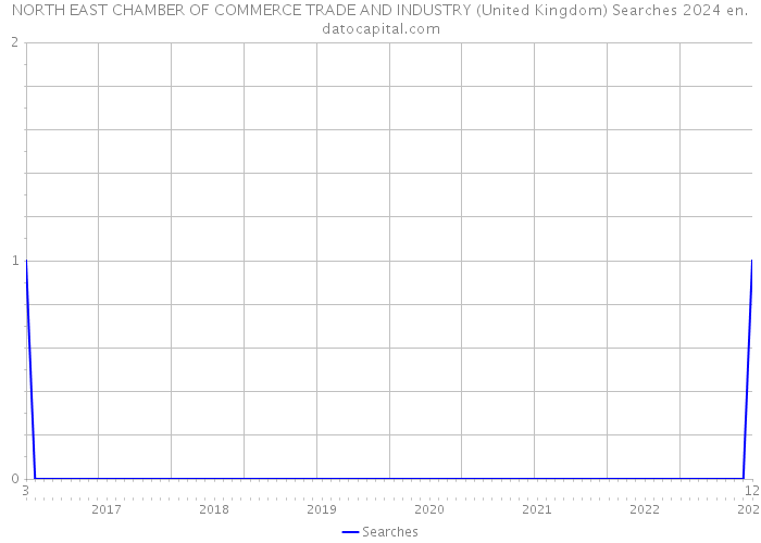 NORTH EAST CHAMBER OF COMMERCE TRADE AND INDUSTRY (United Kingdom) Searches 2024 