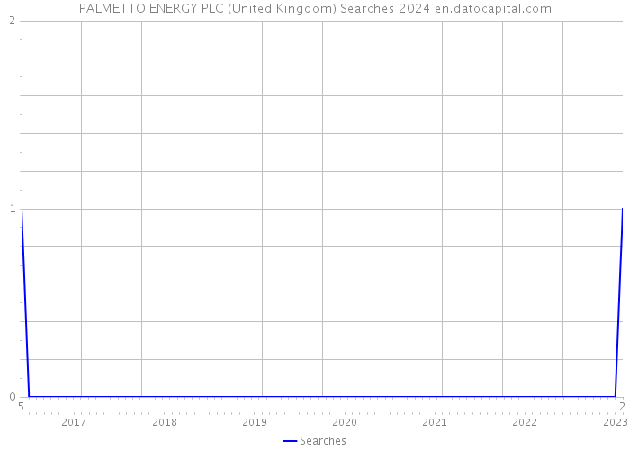 PALMETTO ENERGY PLC (United Kingdom) Searches 2024 
