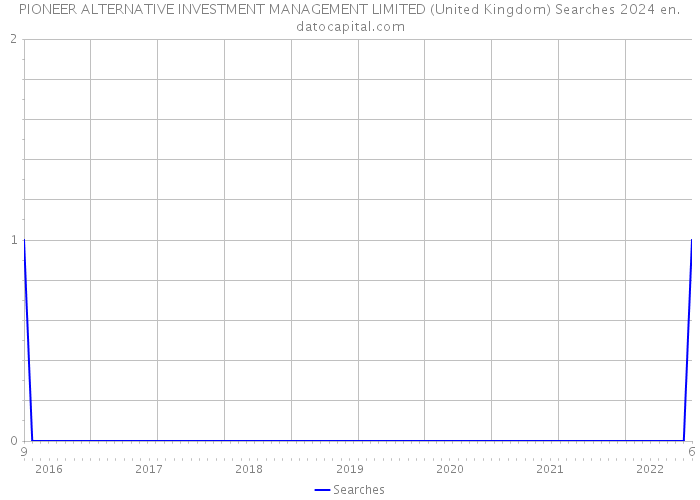PIONEER ALTERNATIVE INVESTMENT MANAGEMENT LIMITED (United Kingdom) Searches 2024 