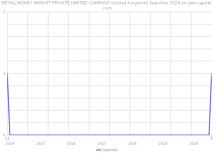 RETAIL MONEY MARKET PRIVATE LIMITED COMPANY (United Kingdom) Searches 2024 