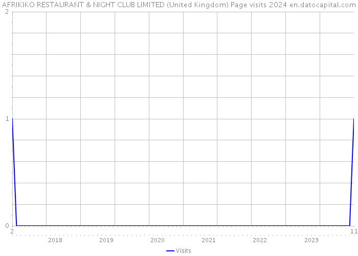 AFRIKIKO RESTAURANT & NIGHT CLUB LIMITED (United Kingdom) Page visits 2024 