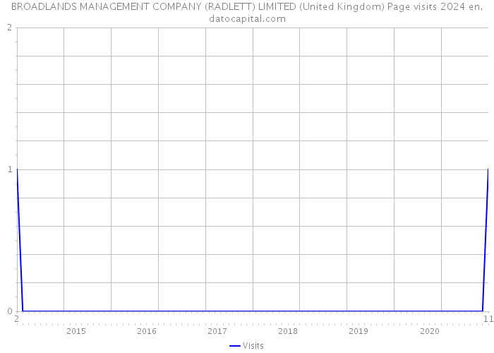 BROADLANDS MANAGEMENT COMPANY (RADLETT) LIMITED (United Kingdom) Page visits 2024 