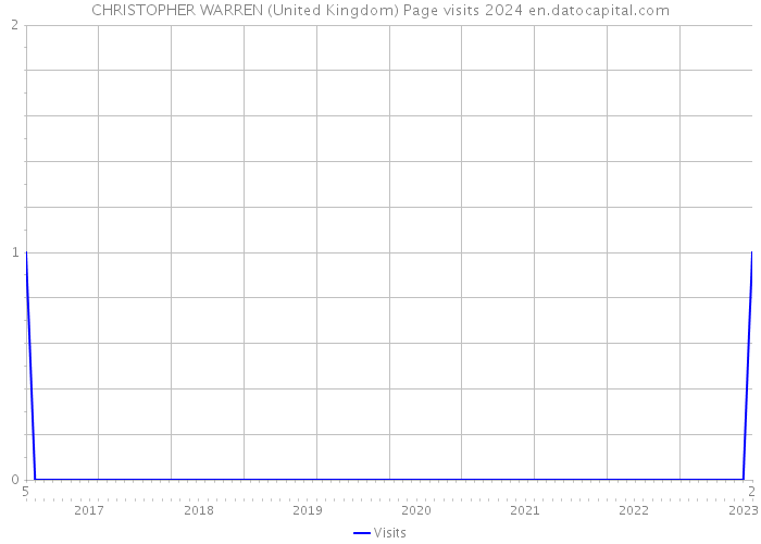 CHRISTOPHER WARREN (United Kingdom) Page visits 2024 