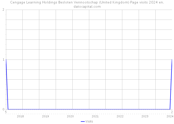 Cengage Learning Holdings Besloten Vennootschap (United Kingdom) Page visits 2024 