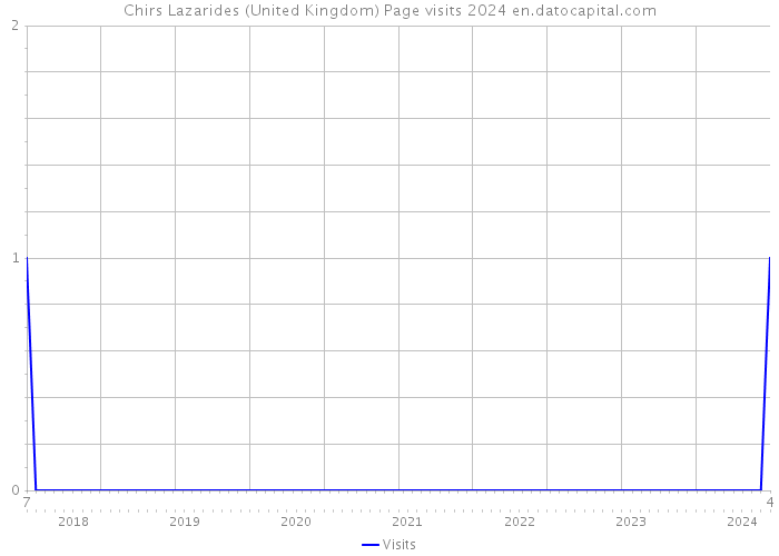 Chirs Lazarides (United Kingdom) Page visits 2024 