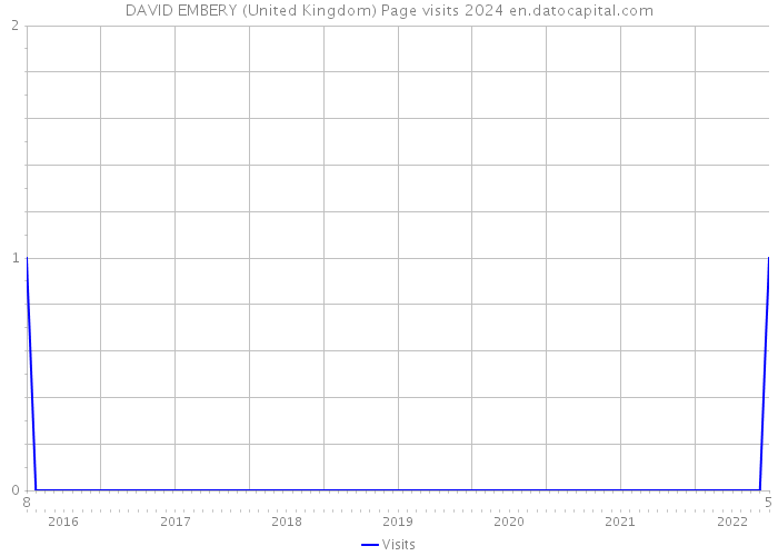 DAVID EMBERY (United Kingdom) Page visits 2024 