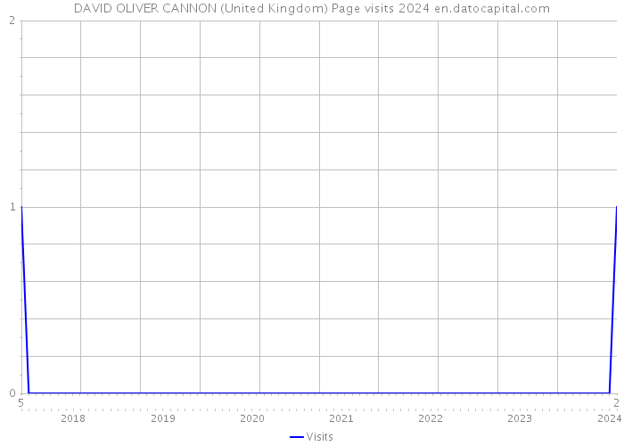 DAVID OLIVER CANNON (United Kingdom) Page visits 2024 
