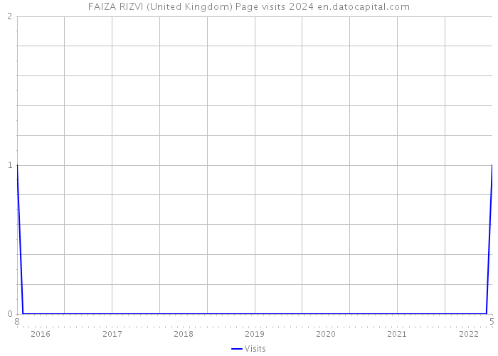 FAIZA RIZVI (United Kingdom) Page visits 2024 