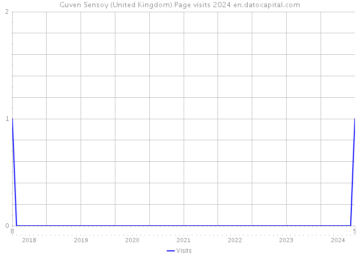 Guven Sensoy (United Kingdom) Page visits 2024 
