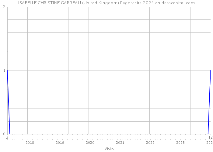 ISABELLE CHRISTINE GARREAU (United Kingdom) Page visits 2024 
