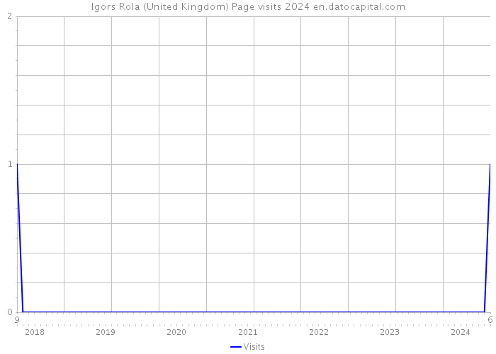 Igors Rola (United Kingdom) Page visits 2024 