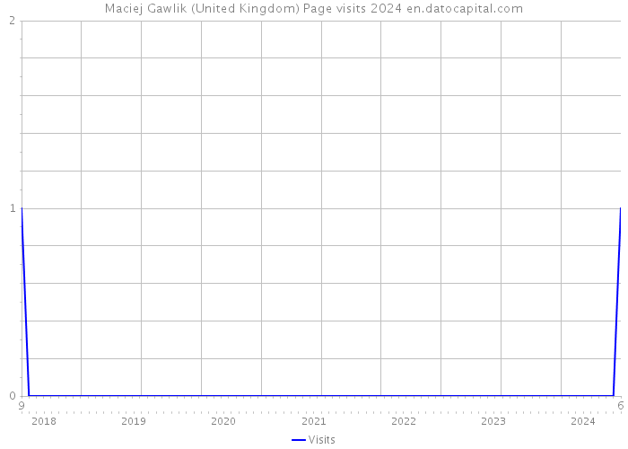 Maciej Gawlik (United Kingdom) Page visits 2024 