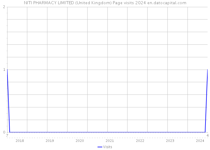 NITI PHARMACY LIMITED (United Kingdom) Page visits 2024 