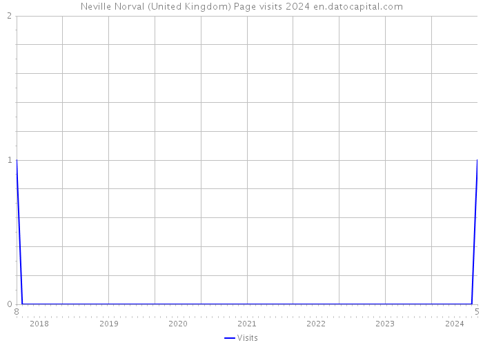 Neville Norval (United Kingdom) Page visits 2024 