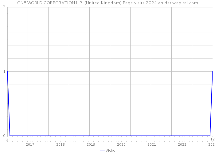 ONE WORLD CORPORATION L.P. (United Kingdom) Page visits 2024 