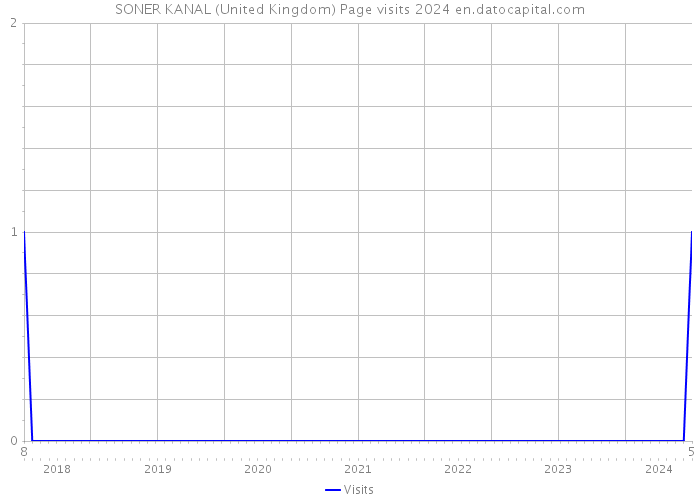 SONER KANAL (United Kingdom) Page visits 2024 