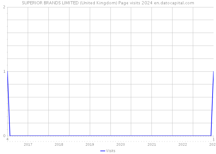 SUPERIOR BRANDS LIMITED (United Kingdom) Page visits 2024 