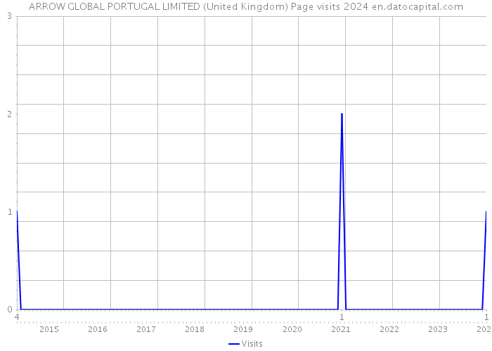 ARROW GLOBAL PORTUGAL LIMITED (United Kingdom) Page visits 2024 