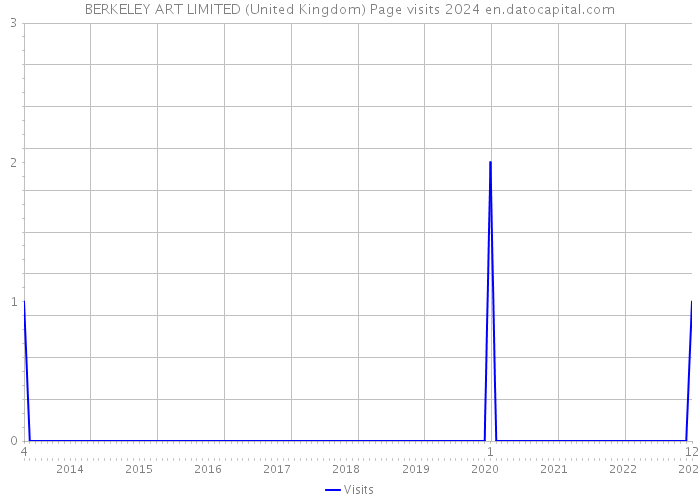 BERKELEY ART LIMITED (United Kingdom) Page visits 2024 