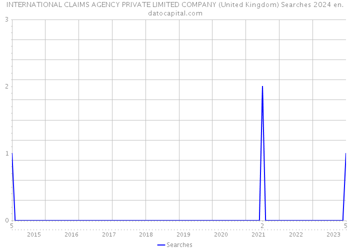 INTERNATIONAL CLAIMS AGENCY PRIVATE LIMITED COMPANY (United Kingdom) Searches 2024 
