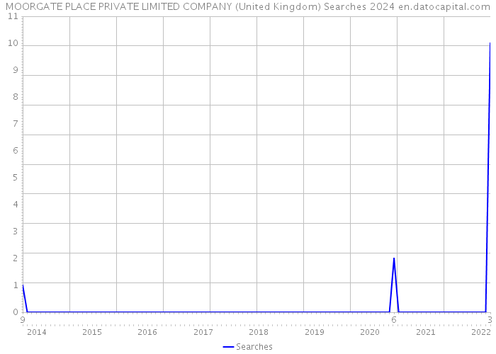 MOORGATE PLACE PRIVATE LIMITED COMPANY (United Kingdom) Searches 2024 