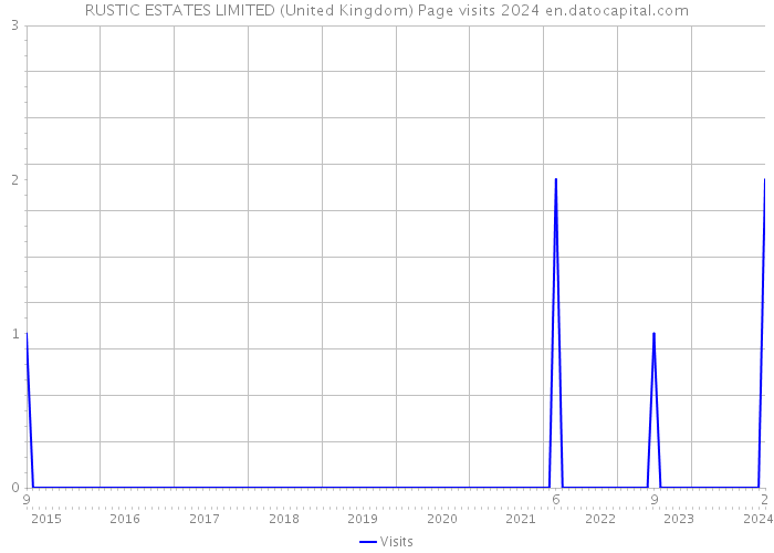 RUSTIC ESTATES LIMITED (United Kingdom) Page visits 2024 
