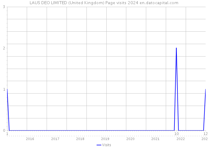 LAUS DEO LIMITED (United Kingdom) Page visits 2024 