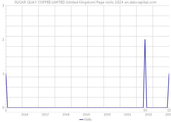 SUGAR QUAY COFFEE LIMITED (United Kingdom) Page visits 2024 