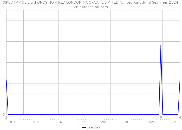 SIREO IMMOBILIENFONDS NO.4 RED LONDON MOORGATE LIMITED (United Kingdom) Searches 2024 