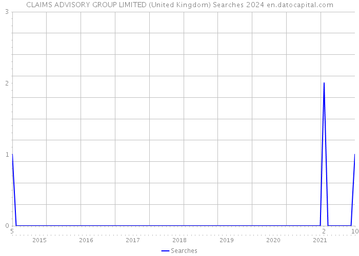 CLAIMS ADVISORY GROUP LIMITED (United Kingdom) Searches 2024 
