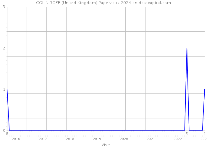COLIN ROFE (United Kingdom) Page visits 2024 