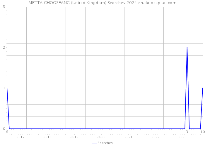 METTA CHOOSEANG (United Kingdom) Searches 2024 