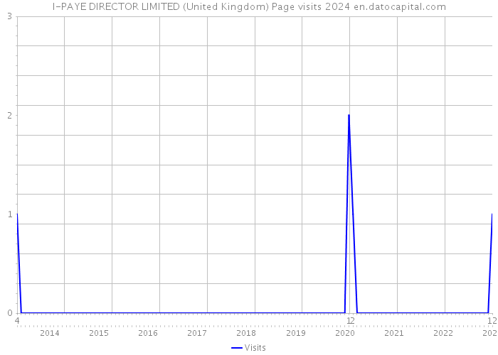 I-PAYE DIRECTOR LIMITED (United Kingdom) Page visits 2024 