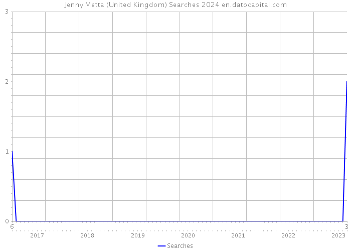 Jenny Metta (United Kingdom) Searches 2024 