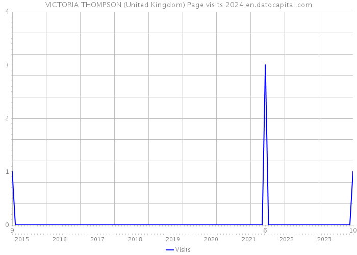 VICTORIA THOMPSON (United Kingdom) Page visits 2024 