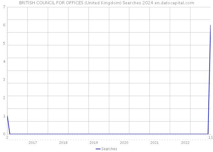 BRITISH COUNCIL FOR OFFICES (United Kingdom) Searches 2024 