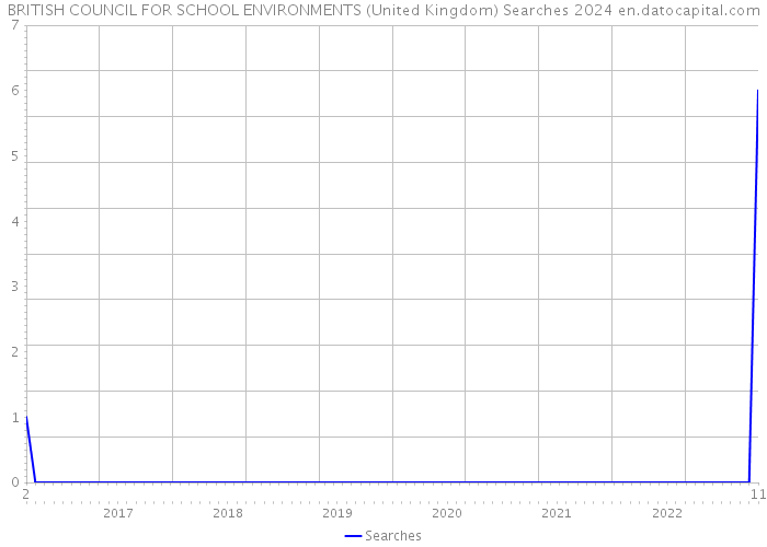 BRITISH COUNCIL FOR SCHOOL ENVIRONMENTS (United Kingdom) Searches 2024 