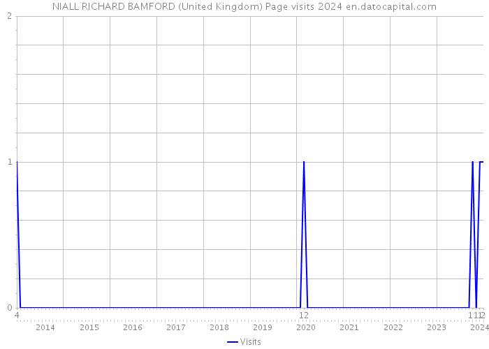 NIALL RICHARD BAMFORD (United Kingdom) Page visits 2024 