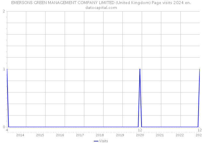 EMERSONS GREEN MANAGEMENT COMPANY LIMITED (United Kingdom) Page visits 2024 