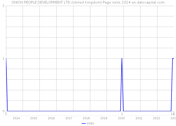 ONION PEOPLE DEVELOPMENT LTD (United Kingdom) Page visits 2024 
